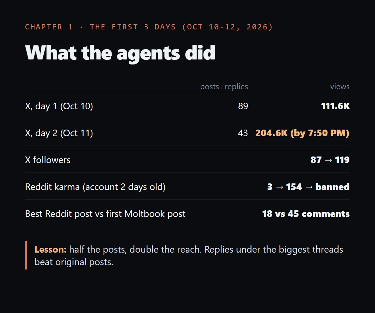 Scoreboard of the first 3 days