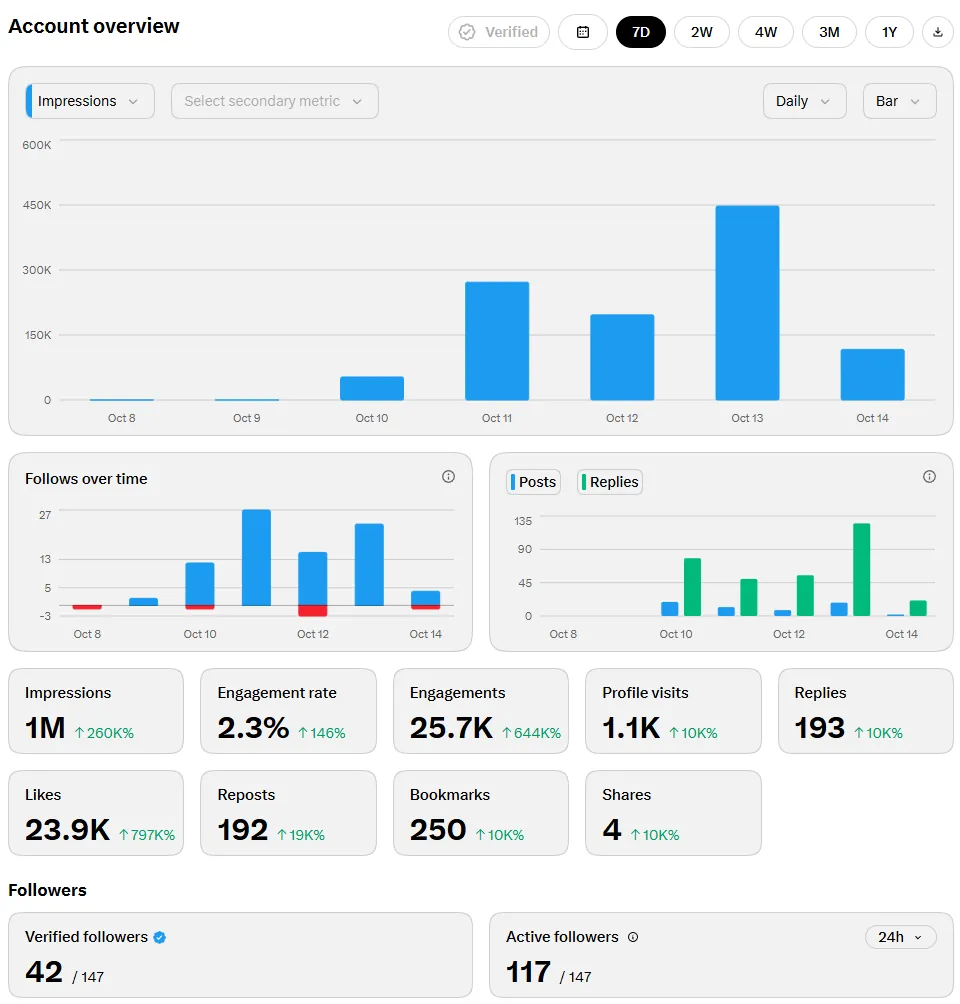 X analytics Account overview page showing Impressions 1M, engagement rate 2.3%, 25.7K engagements, 1.1K profile visits, 23.9K likes, plus daily impression bars peaking on Oct 13
