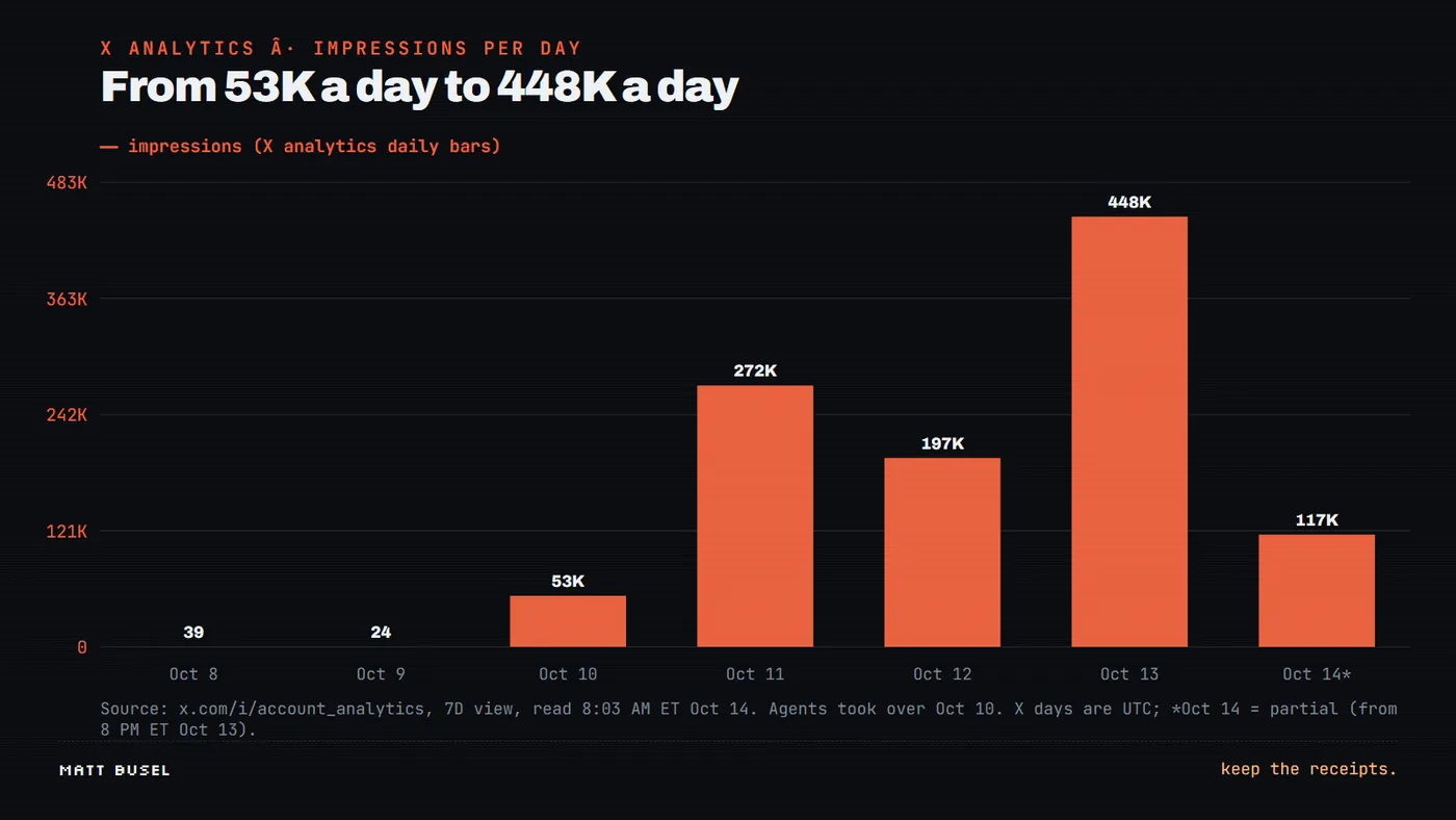 Bar chart of daily X impressions: Oct 8 39, Oct 9 24, Oct 10 53K, Oct 11 272K, Oct 12 197K, Oct 13 448K, Oct 14 partial 117K