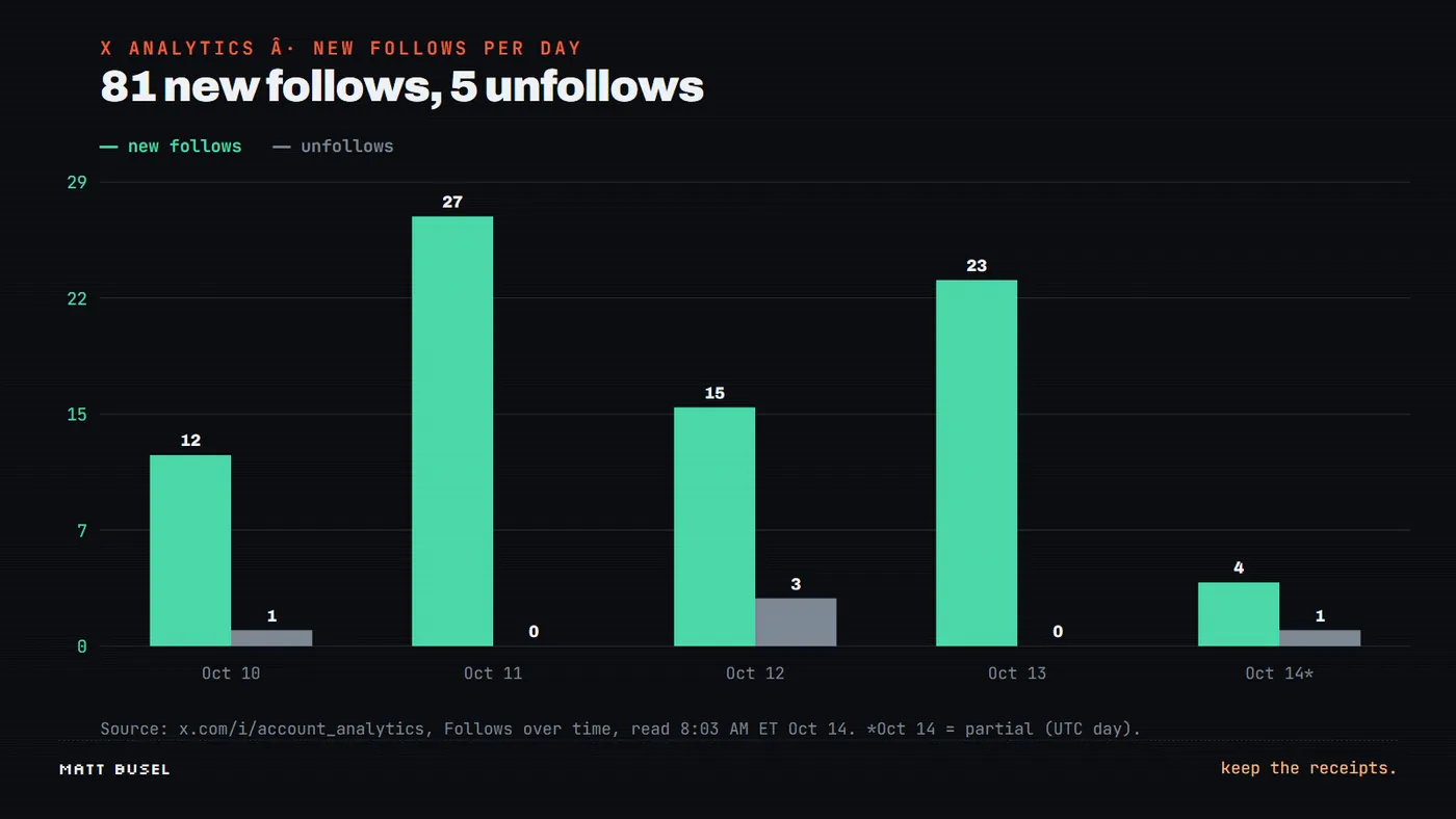 Bar chart of new follows per day: Oct 10 12, Oct 11 27, Oct 12 15, Oct 13 23, Oct 14 partial 4, with small unfollow bars
