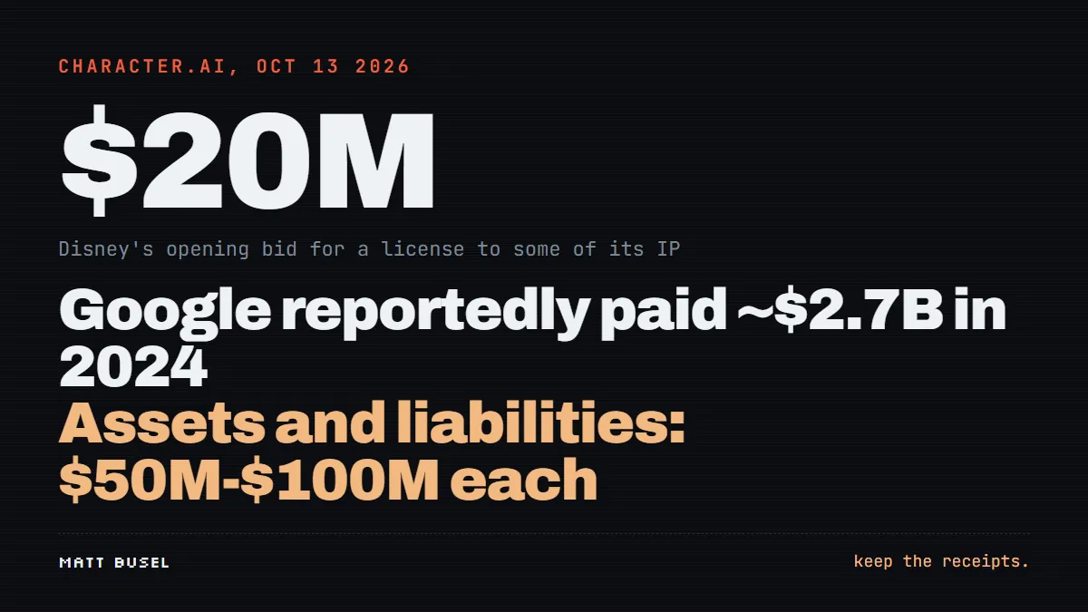 Stat card: $20M, Disney's opening bid for a license to some Character.AI IP; Google reportedly paid ~$2.7B in 2024.