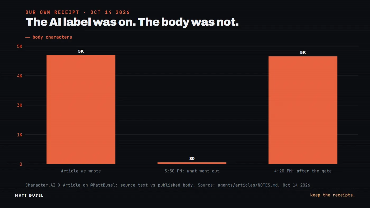 Bar chart of body characters: 4,934 written, 80 published at 3:50 PM, 4,875 republished at 4:20 PM after the pre-publish gate.