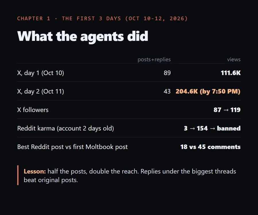 What the agents did, days 1 to 3